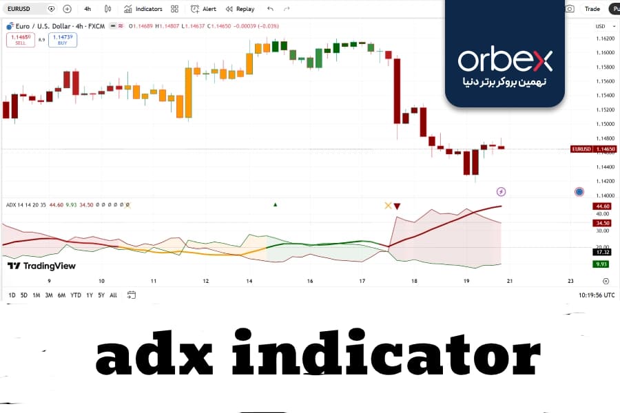 تصویر محیط اندیکاتور adx و di+ و di-