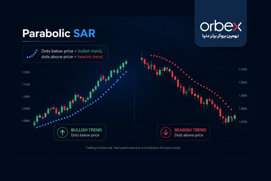آموزش جامع اندیکاتور Parabolic SAR